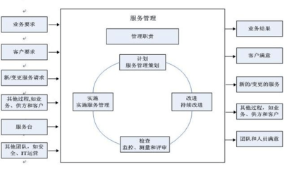 ISO20000信息技術(shù)服務(wù)管理體系 專業(yè)介紹與咨詢服務(wù)說(shuō)明